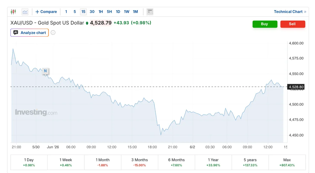 Brent Crude Futures