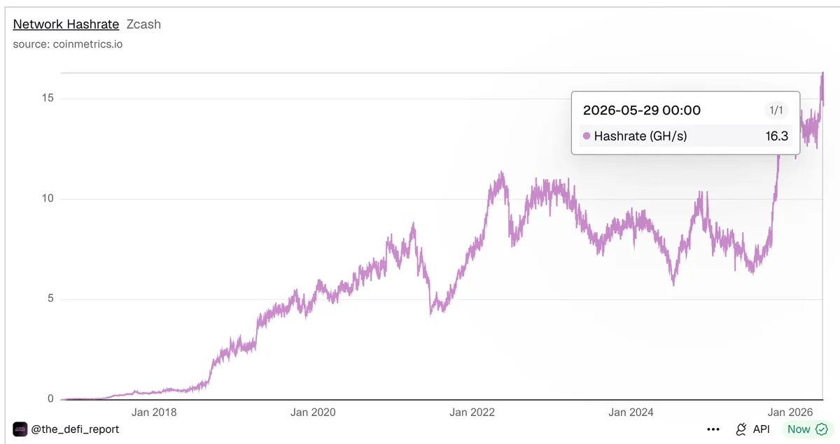 Zcash Network Hashrate