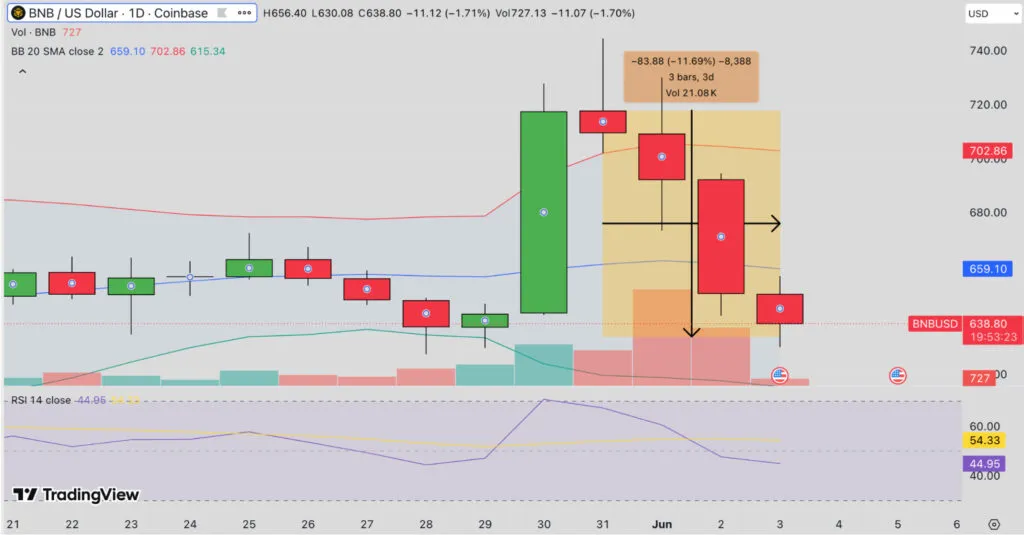 Daily candlestick chart of BNB/USD on Coinbase, with volume bars, moving averages, and RSI indicators on TradingView