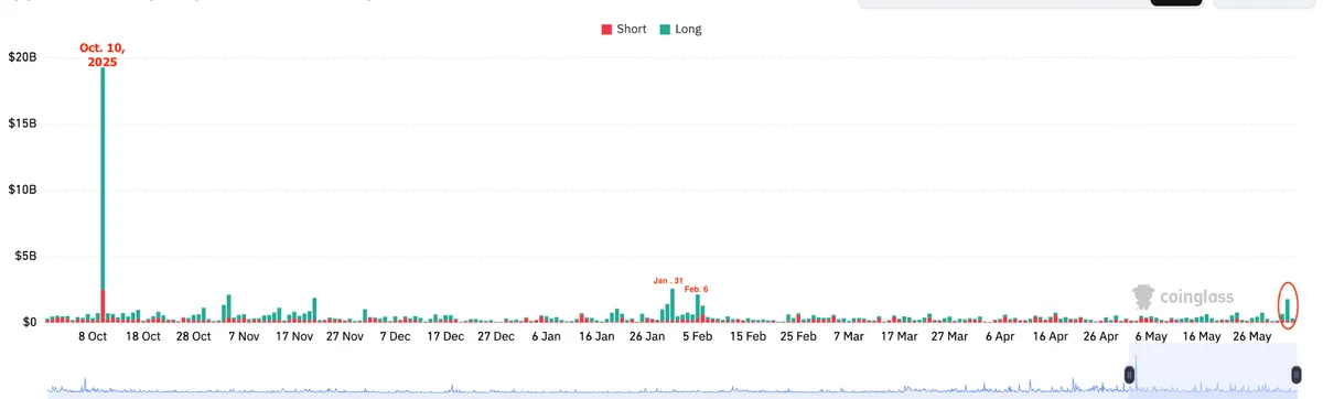 Crypto liquidations chart