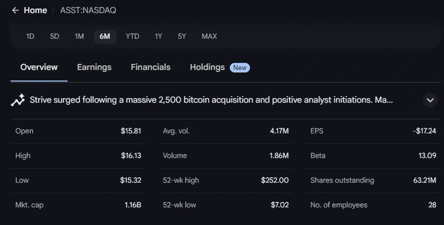 يقول مسؤول تنفيذي في شركة سترايف إن معدل جمع التبرعات اليومي البالغ 8.1 مليون دولار يمكن أن يمول شراء 175 ألف بيتكوين.