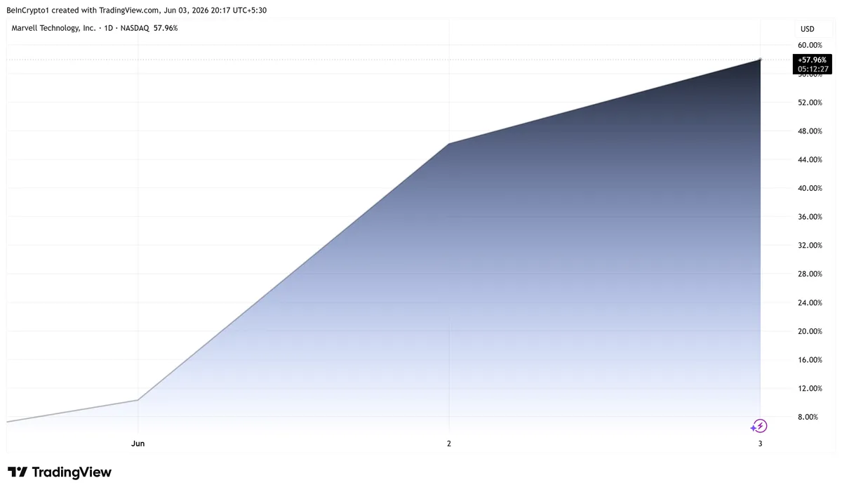 Marvell Technology (MRVL) Stock Performance