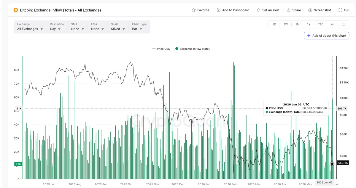 Bitcoin Exchange Inflow