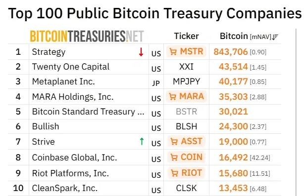 يقول مسؤول تنفيذي في شركة سترايف إن معدل جمع التبرعات اليومي البالغ 8.1 مليون دولار يمكن أن يمول شراء 175 ألف بيتكوين.