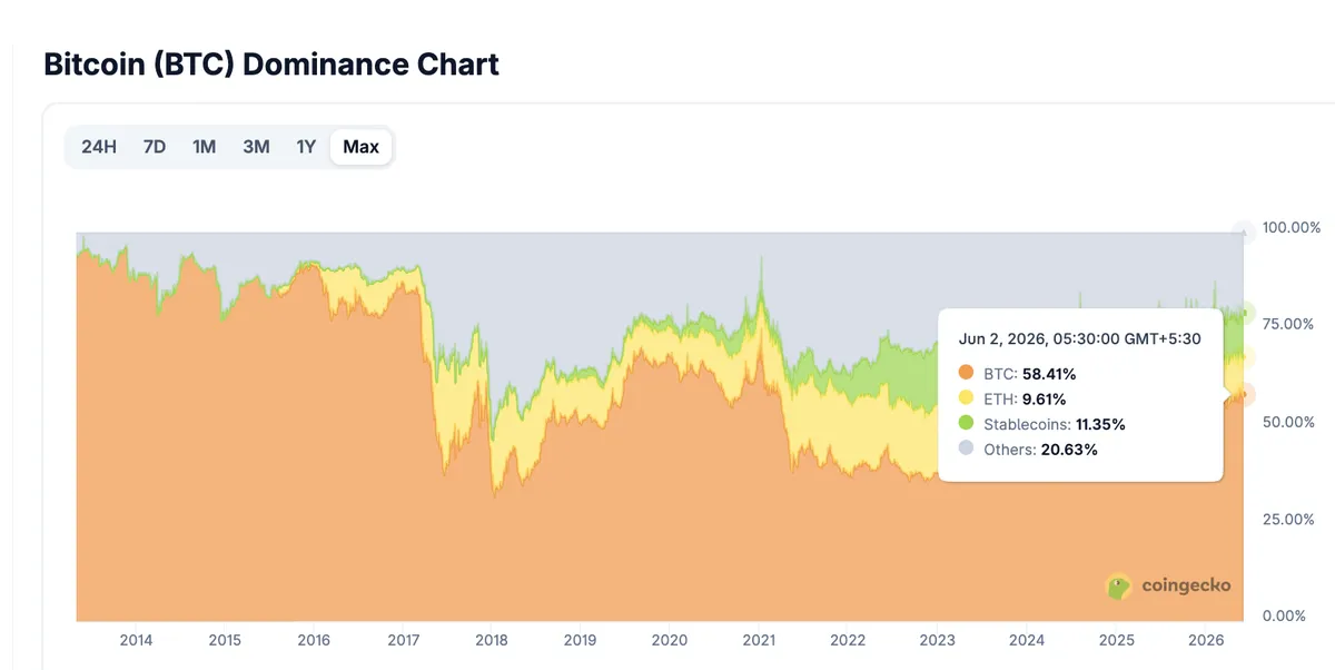 Bitcoin Dominance Chart