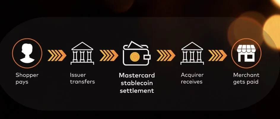 Mastercard stablecoin settlement ecosystem