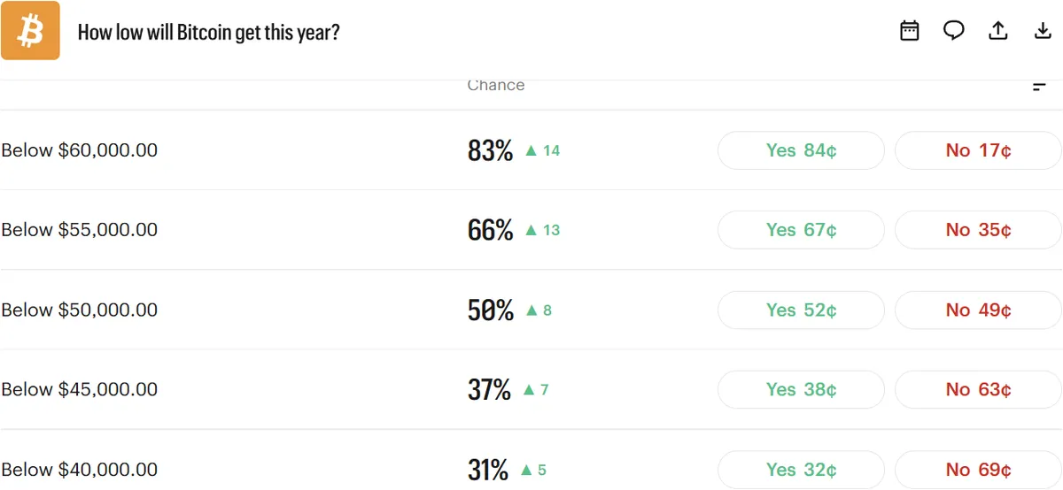 Kalshi prediction market odds for Bitcoin downside
