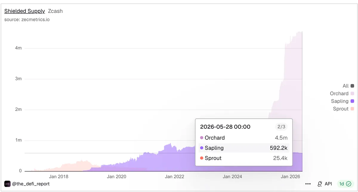 Zcash Shielded Supply