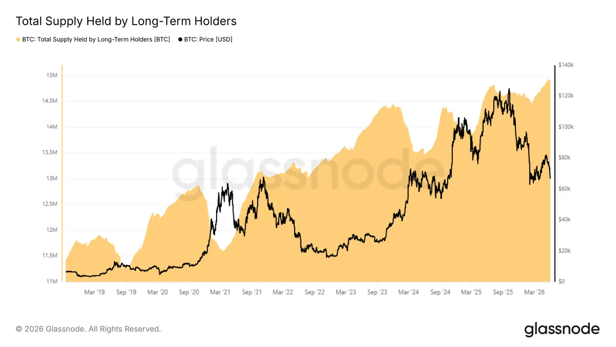 Total supply held by long-term holders