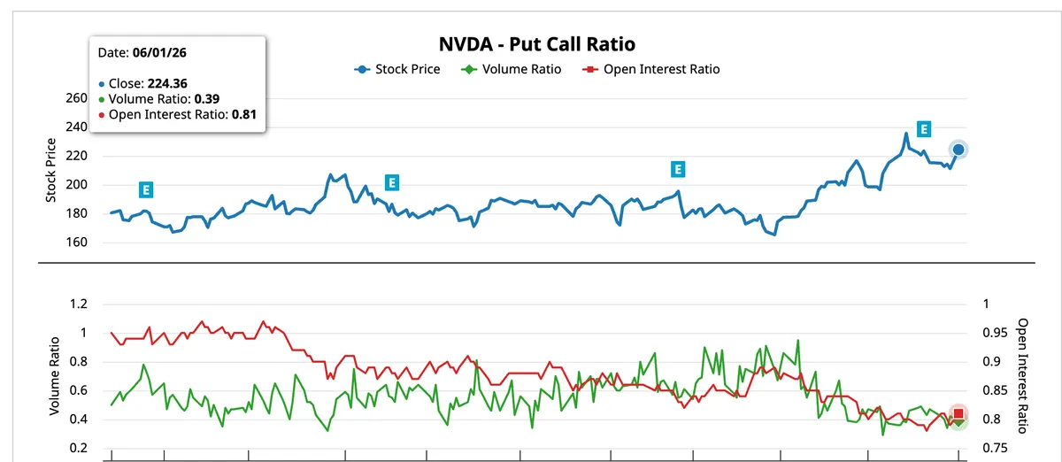 NVDA Put Call Ratio