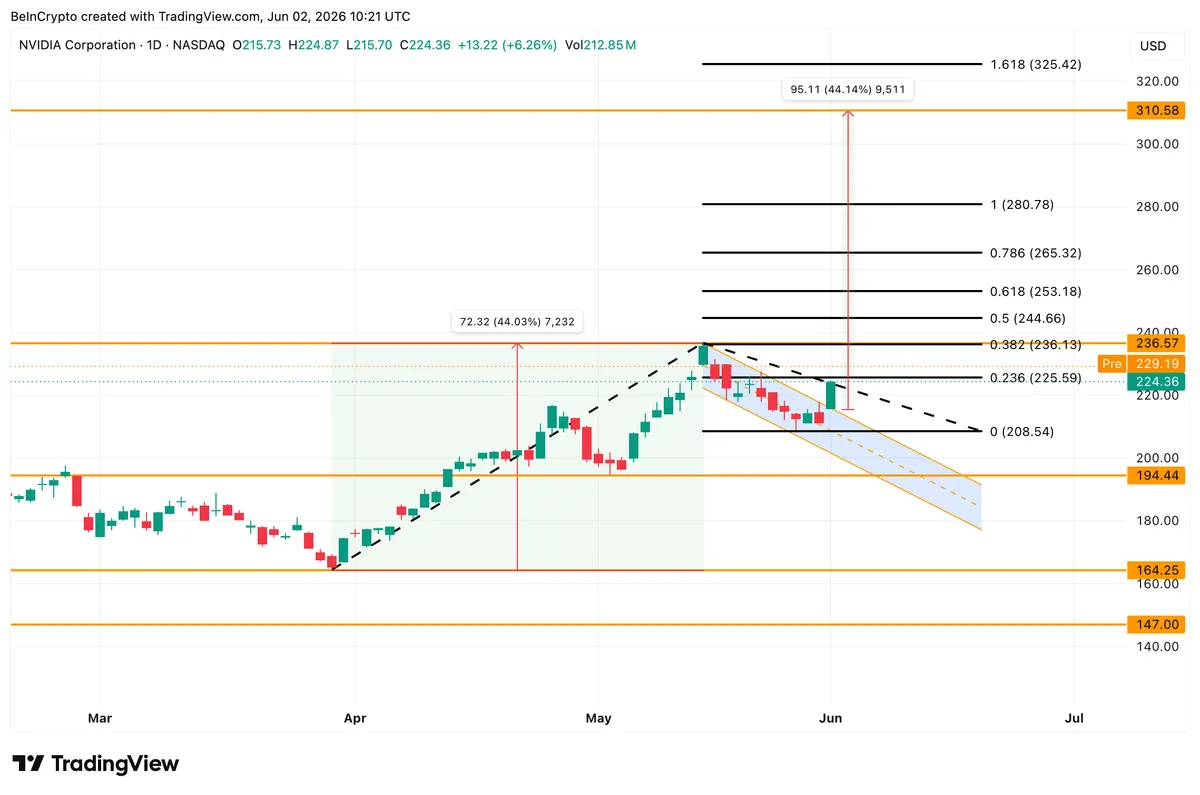NVIDIA Price Analysis