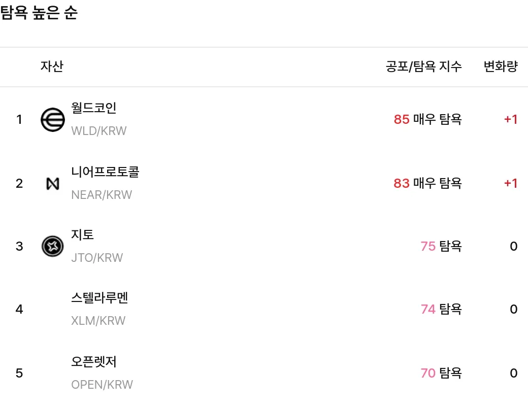 공포·탐욕 지수 상위 종목