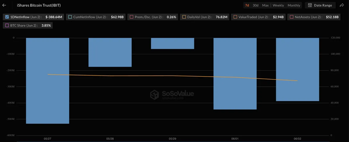 Bitcoin ETFs Lose $519M as Grayscale’s GSOL Pulls in Fresh Solana Demand
