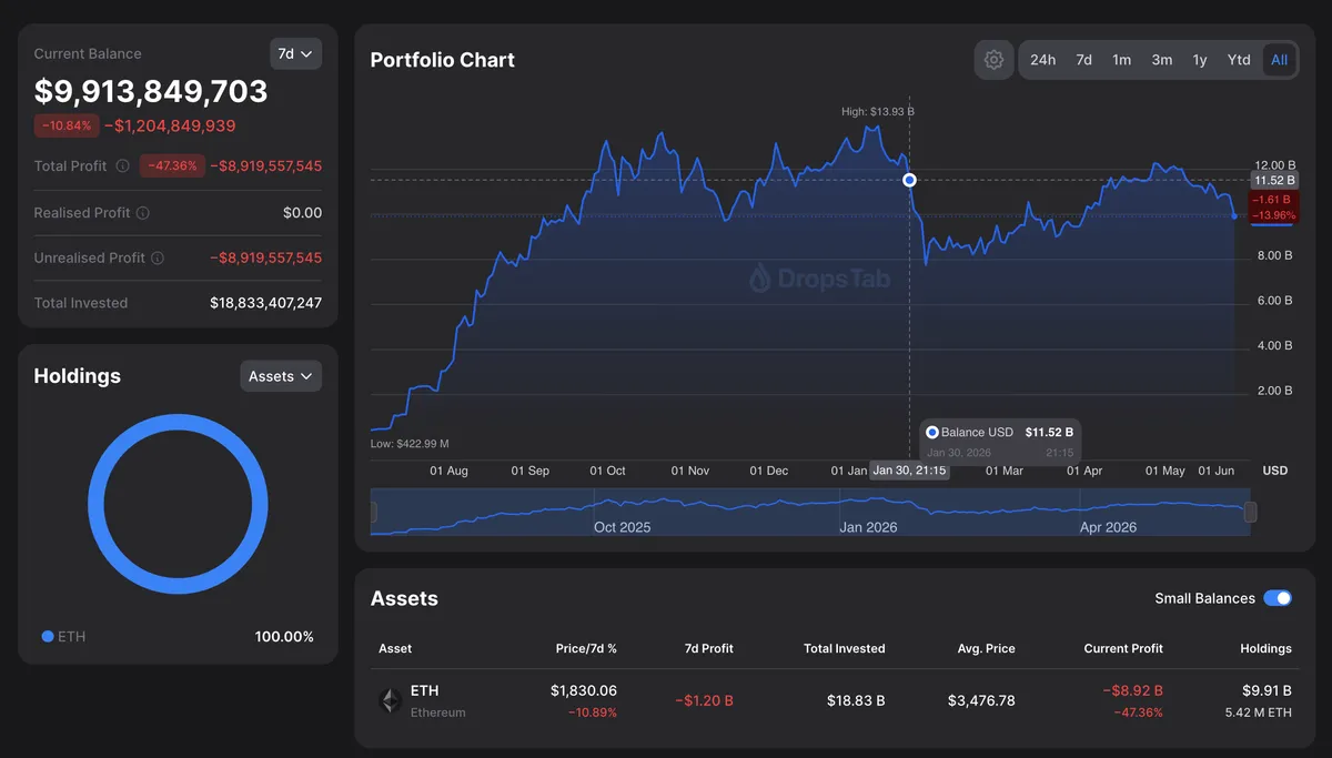 Bitmine ether (ETH) holdings and estimated unrealized losses (DropsTab)