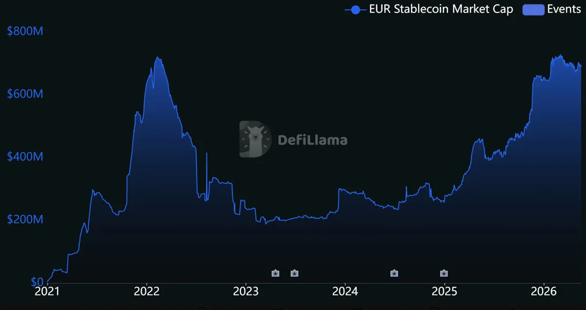 Euro stablecoin market cap chart 2020-2026