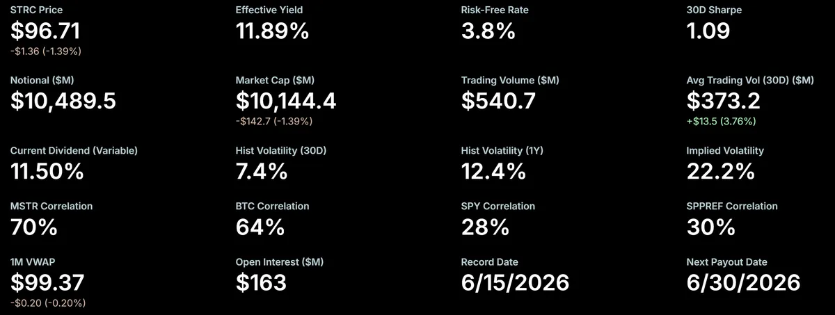 MicroStrategy Preferred Stock (STRC) Falls Below Par