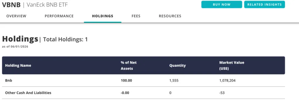 Holdings table from VanEck BNB ETF: Bnb shows 100% of net assets, 1,555 shares, market value US$1,078,204; Other Cash and Liabilities shows -0.00% of net assets, 0 shares, -US$53.