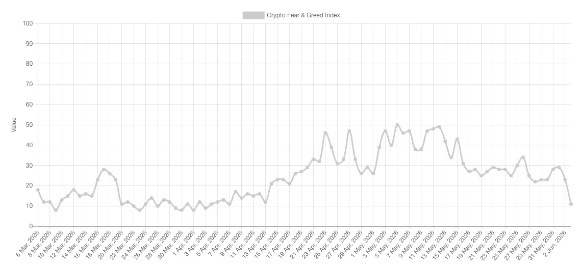 Crypto Fear and Greed Index extreme fear