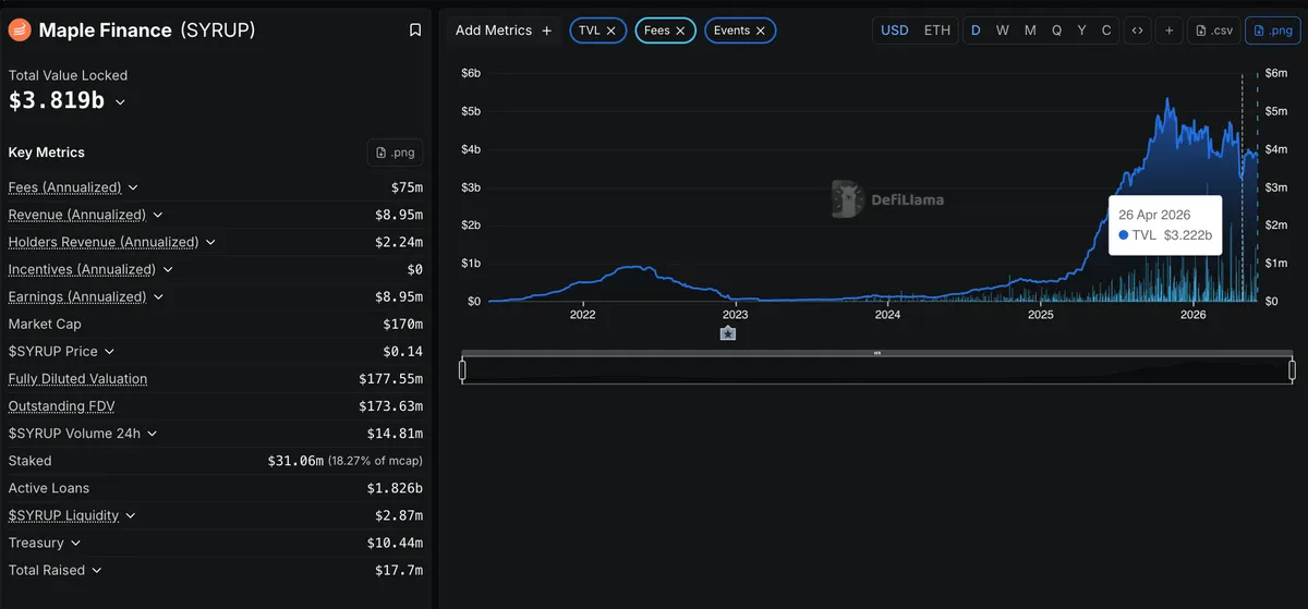 Maple Finance TVL Growth