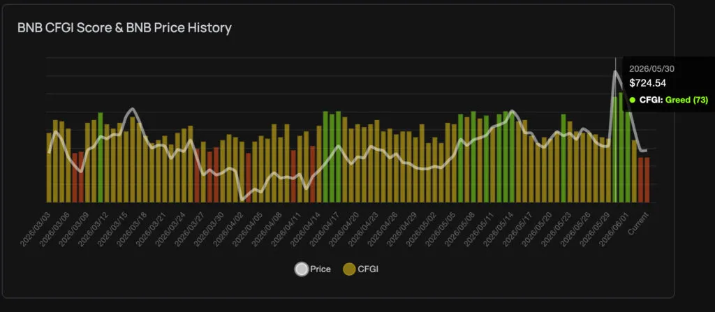 Line and bar chart showing BNB CFGI score (color-coded) and BNB price history over time, with a current value highlighted at right.