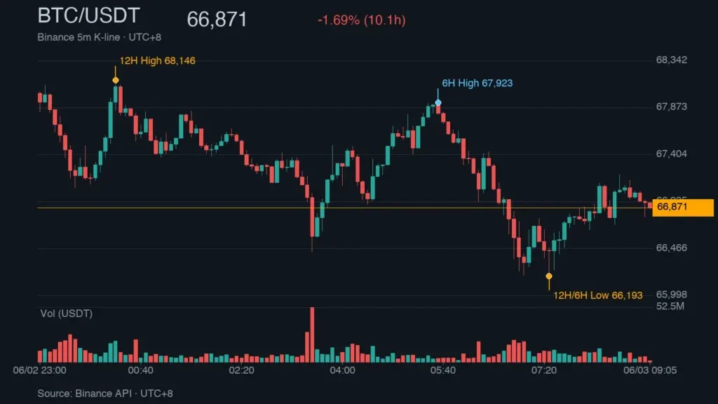 BTC/USDT K线走势