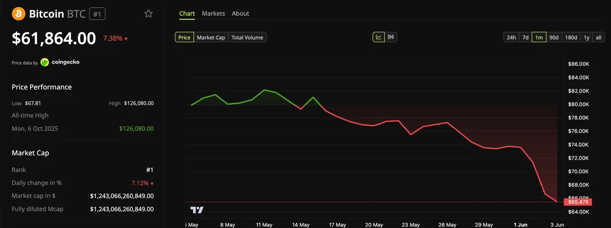 Bitcoin (BTC) Price Performance. Source: BeInCrypto Markets