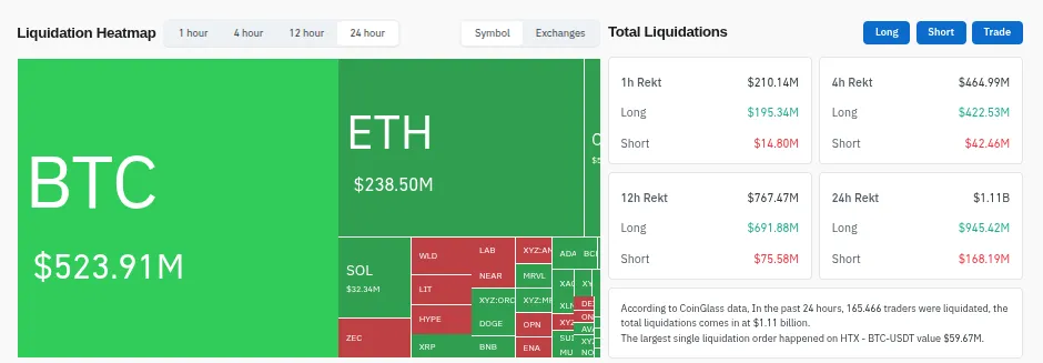 Crypto Liquidations on June 3, 2026. Source:&nbsp;Coinglass
