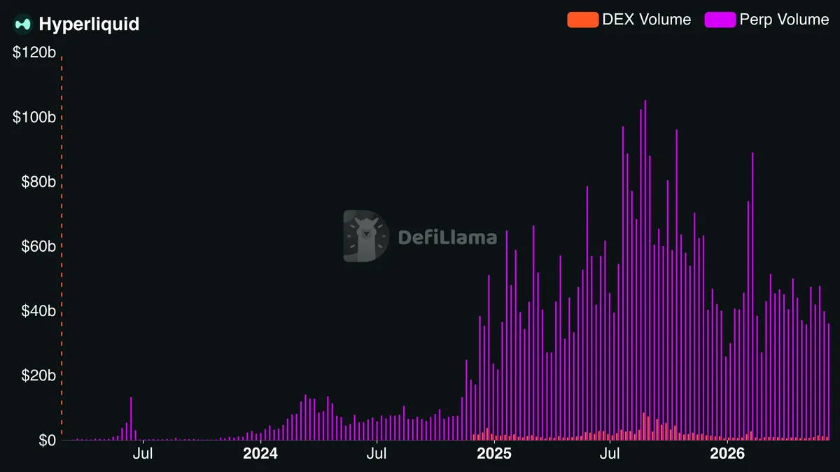 Hyperliquid weekly trading volumes (DefiLlama)