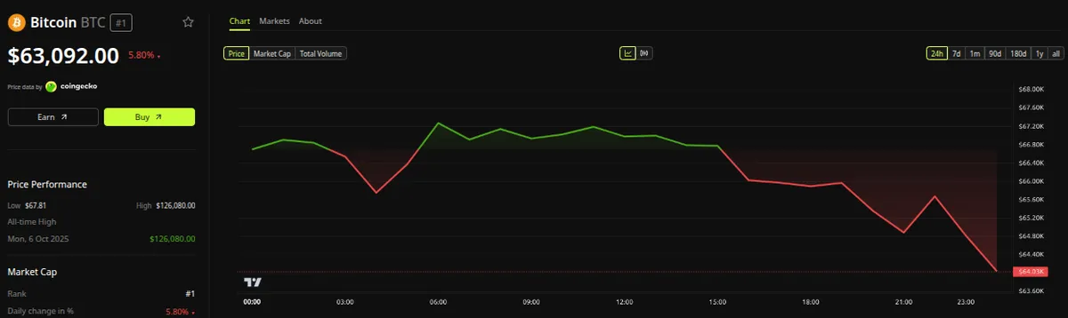 Bitcoin (BTC) Price Performance. Source: BeInCrypto