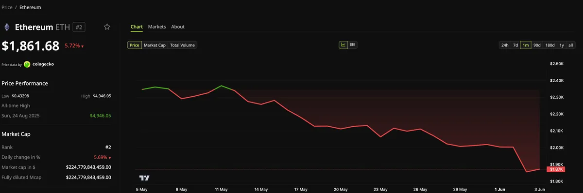 Ethereum Price Performance. Source: BeInCrypto