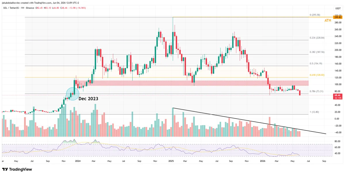 SOL weekly chart