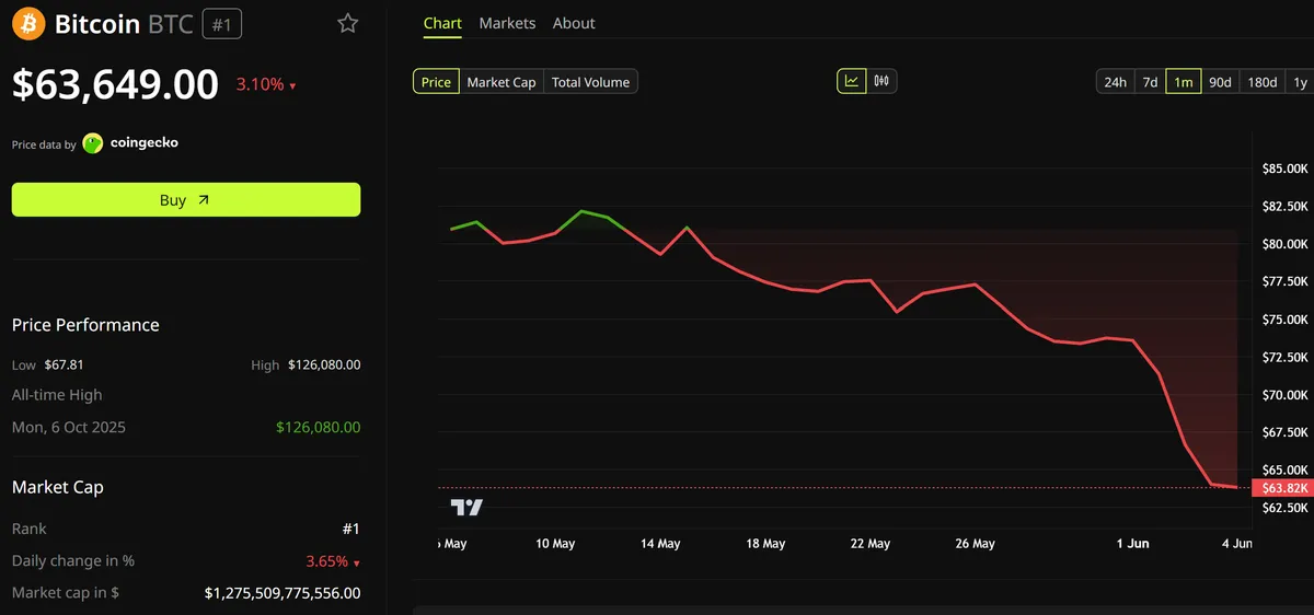 Bitcoin Price Performance.