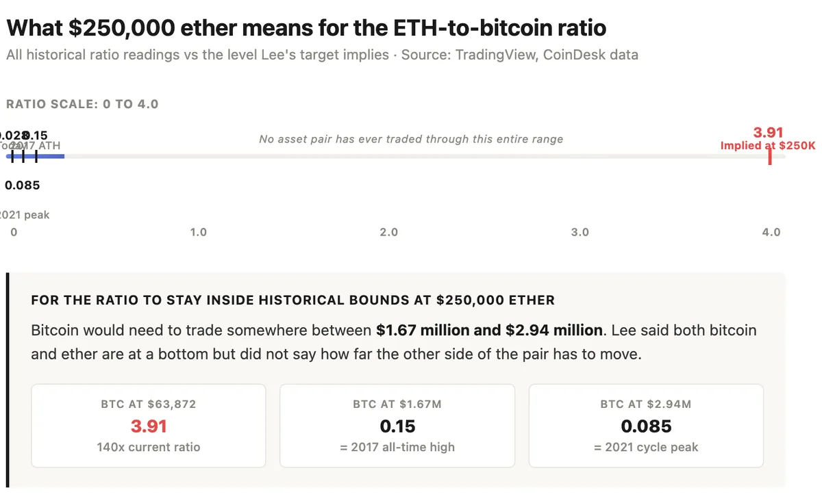 (CoinDesk)