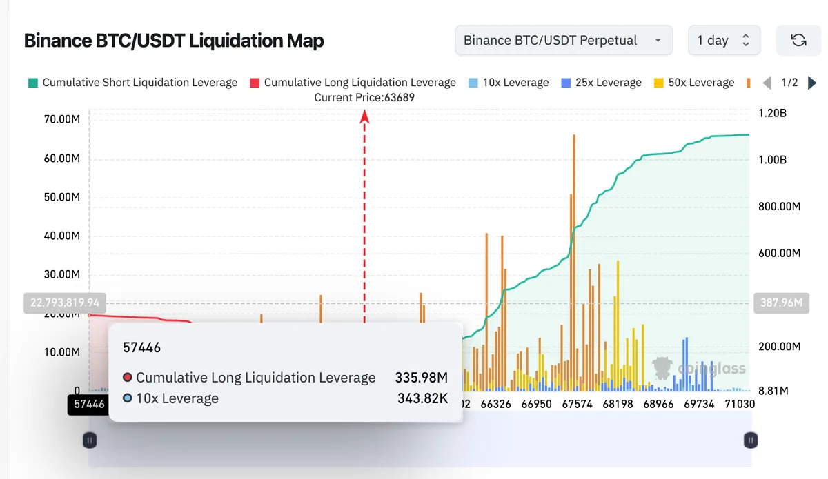 BTC Liquidation Map