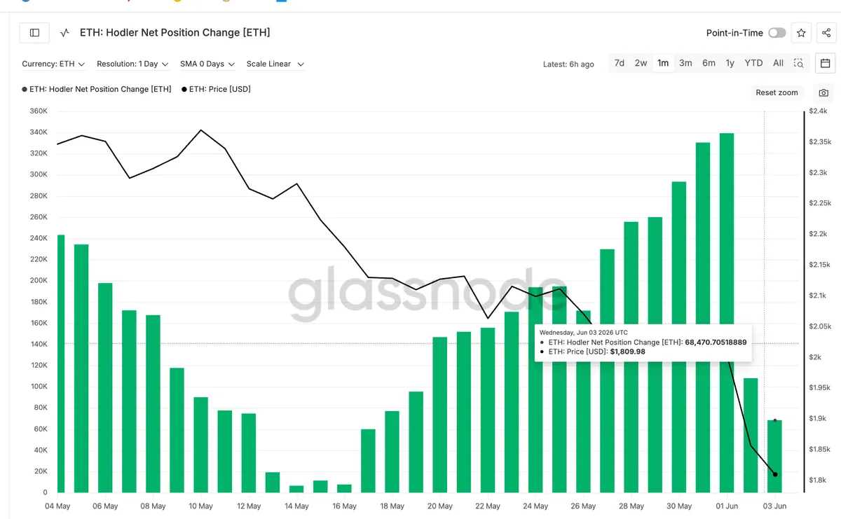 ETH Hodler Net Position Change