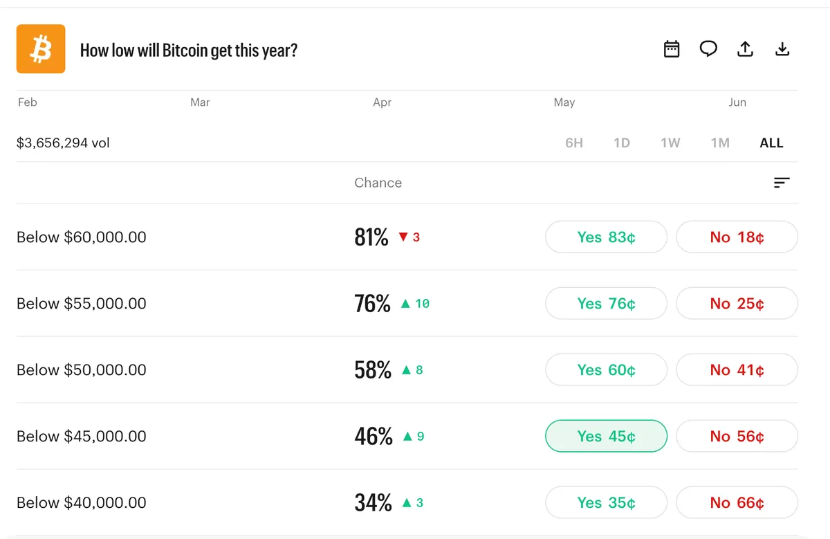 Bitcoin Year Price Bets