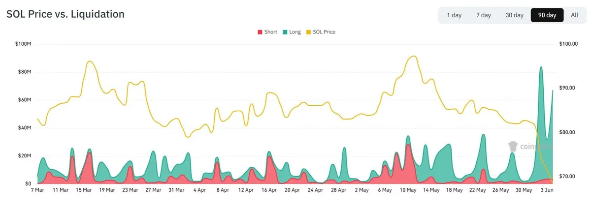 SOL price and liquidations