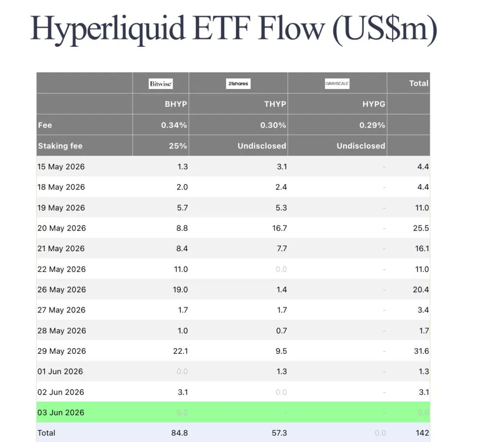 Table of Hyperliquid ETF Flow (US$m) by fund (BHYP, THYP, HYPG) with fees, staking, and daily totals for May–June 2026.