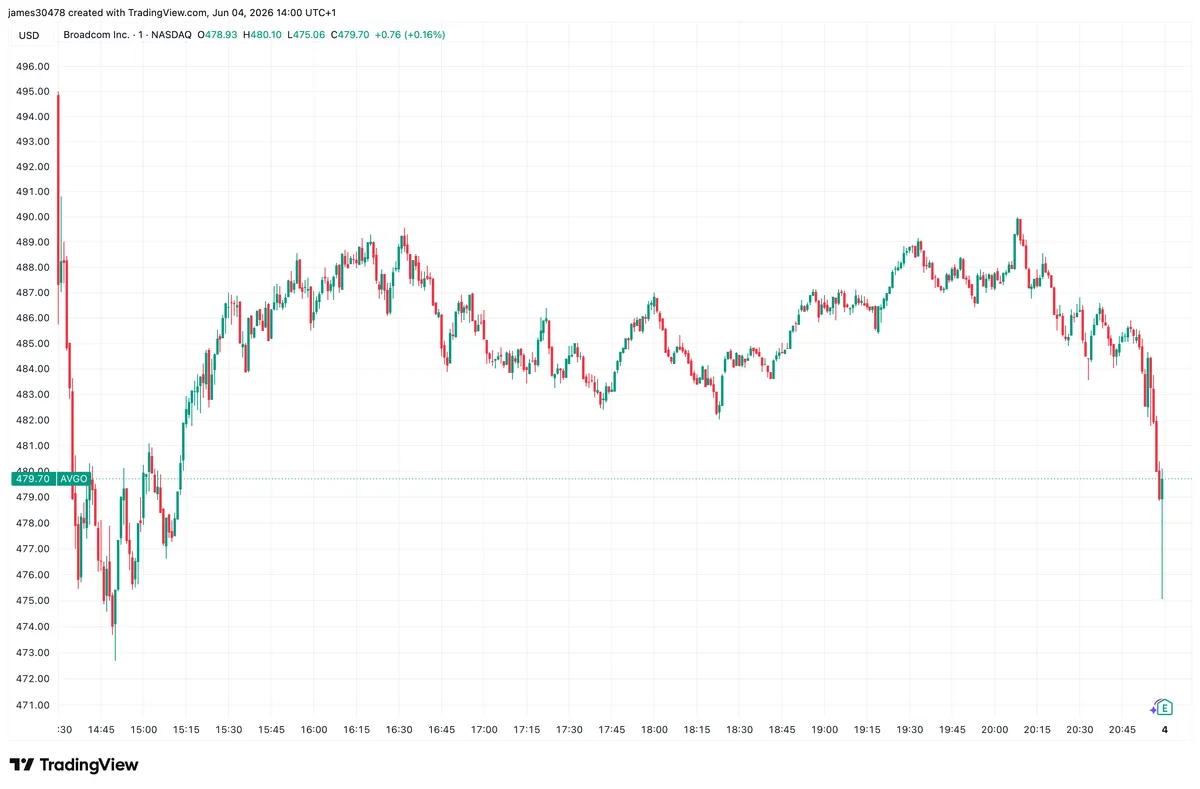 Broadcom Share Price (TradingView)