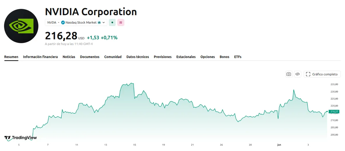 NVDA Stock Price Performance. Source: TradingView