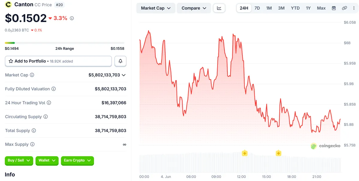 Canton Coin (CC) Price Performance