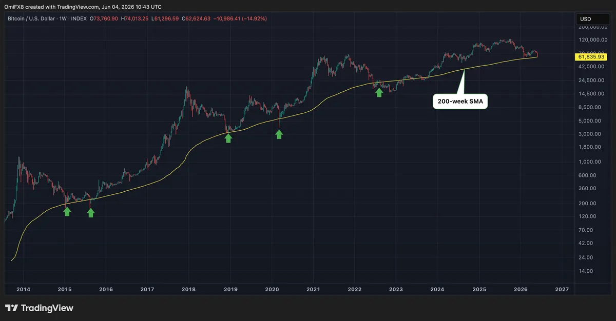 BTC's weekly candlestick chart with the 200-week SMA. (TradingView)