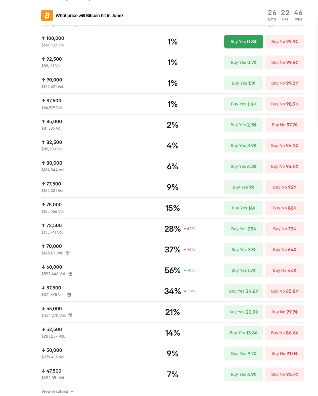 Bitcoin June Price Bets