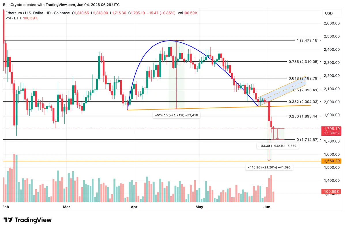 Ethereum Price Analysis