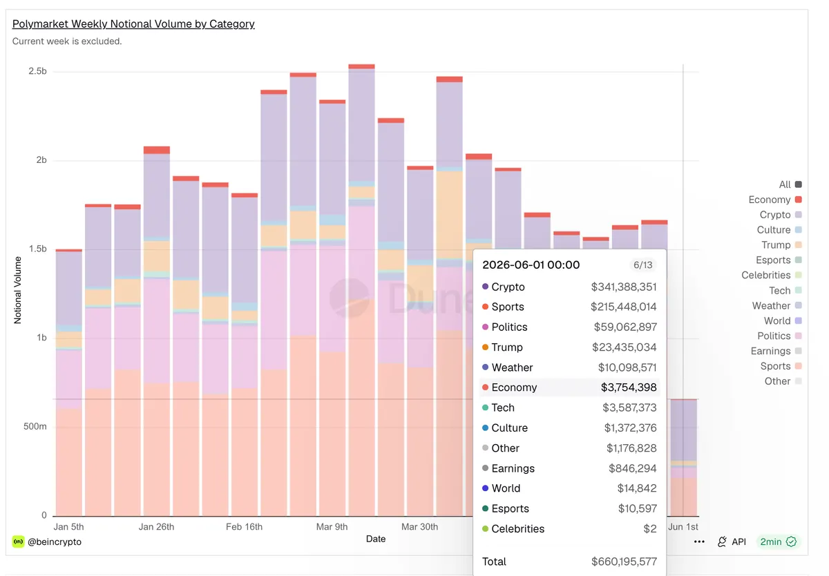 Crypto Volume by Category