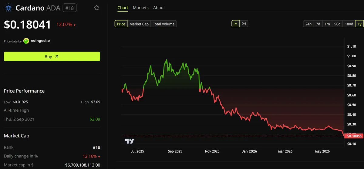 Cardano (ADA) Price Over the Last Year.