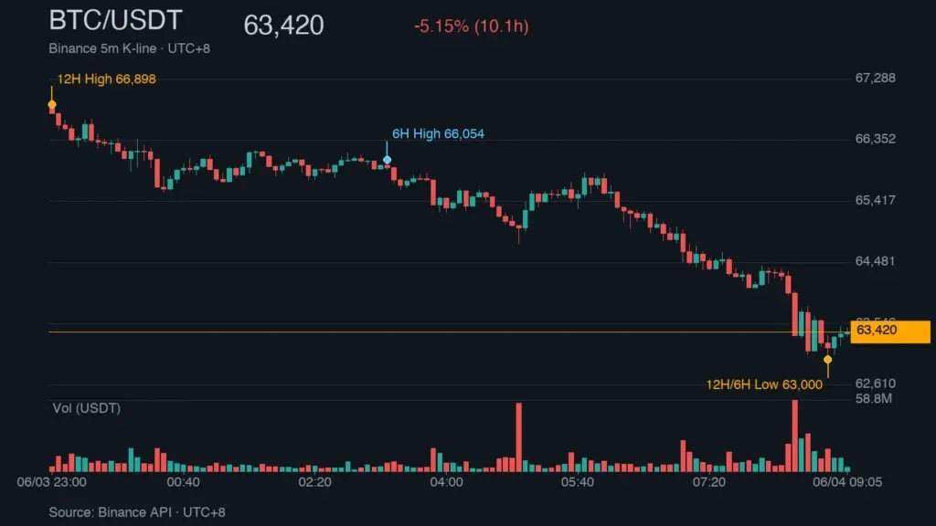 BTC/USDT K 線走勢｜Binance