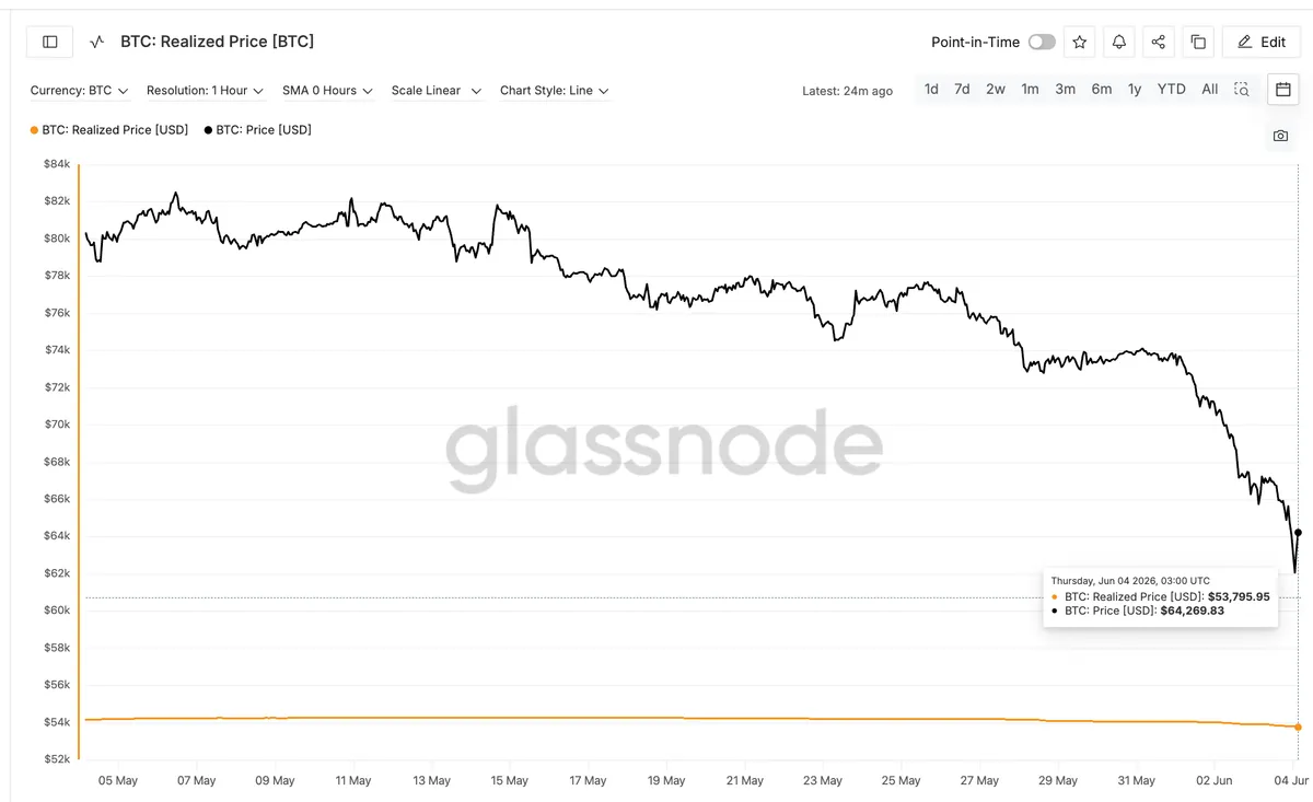 Bitcoin Realized Price