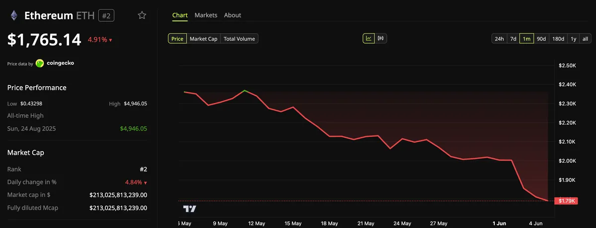 Ethereum Price Performance