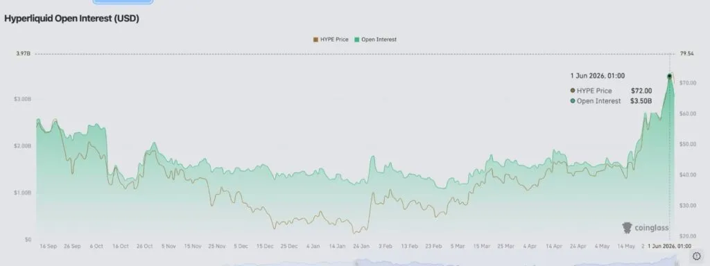 Line chart of Hyperliquid showing HYPE price (brown line) and Open Interest (green area) over time, ending June 1, 2026 with HYPE price $72 and Open Interest $3.50B.
